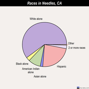 Needles races chart
