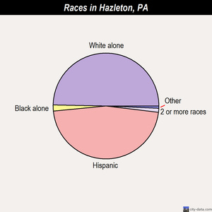 Hazleton races chart