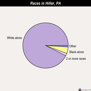 Honesdale races chart
