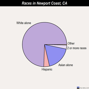Newark races chart