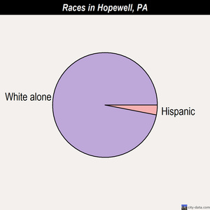 Hopewell races chart