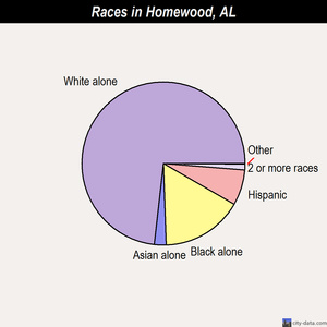 Hurtsboro races chart
