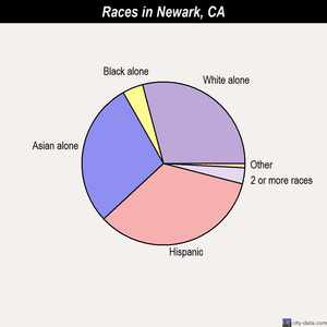 Newark races chart