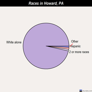 Howard races chart