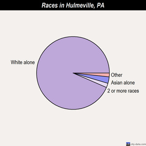 Hulmeville races chart