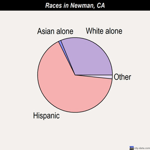 Newman races chart