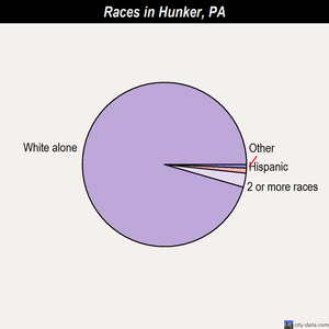 Hulmeville races chart