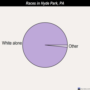 Hyde Park races chart