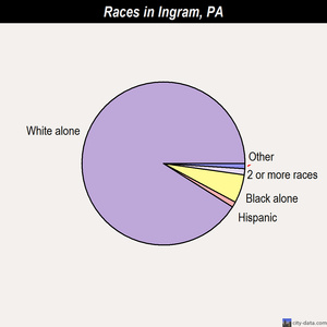 Ingram races chart