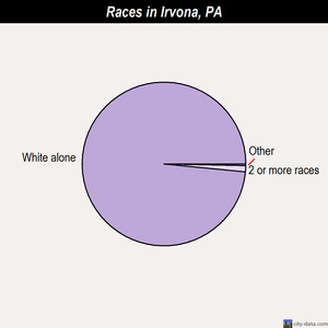 Irvona races chart