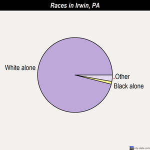 Irwin races chart