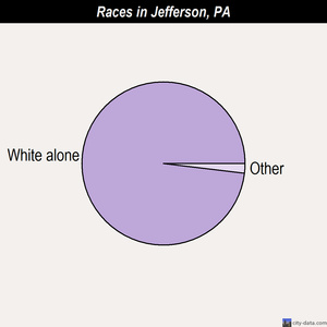 Jefferson races chart