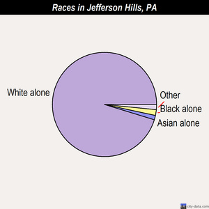 Jefferson Hills races chart