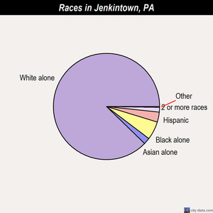 Jenkintown races chart
