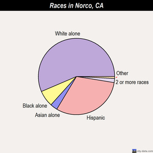 Norco races chart