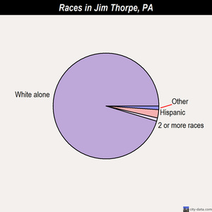 Jim Thorpe races chart
