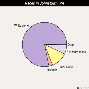 Johnstown races chart