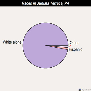 Juniata Terrace races chart