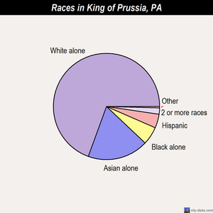 King of Prussia races chart