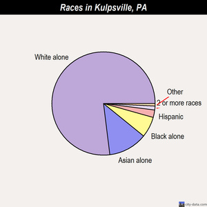 Kulpsville races chart