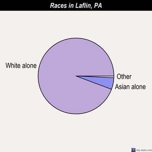 Laflin races chart