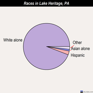 Laporte races chart