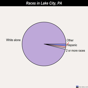 Lake City races chart