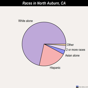North Auburn races chart