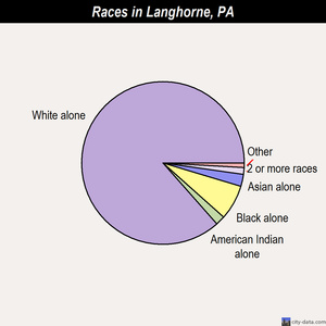 Langhorne races chart