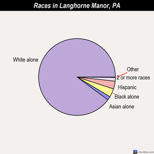 Langhorne Manor races chart
