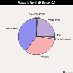 North El Monte races chart
