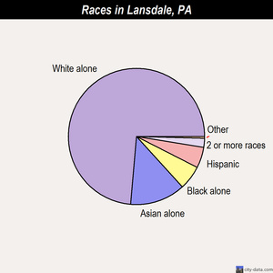 Lansdale races chart