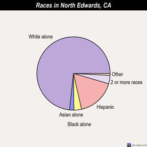 Newport Beach races chart