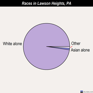 Lehighton races chart