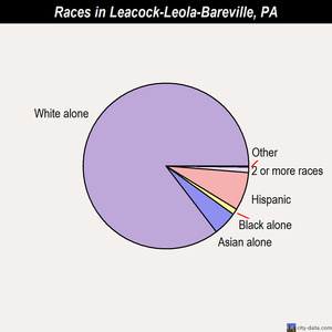 Leacock-Leola-Bareville races chart