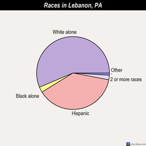 Lebanon races chart