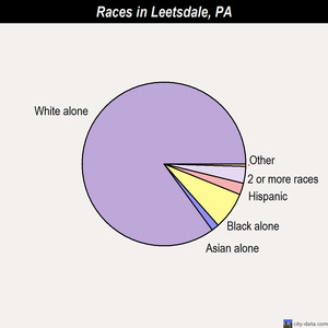 Leetsdale races chart