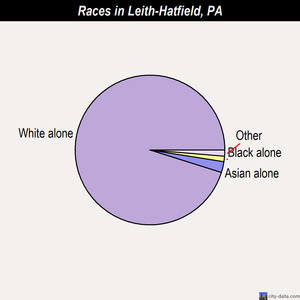 Leith-Hatfield races chart