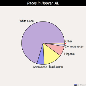 Hoover races chart