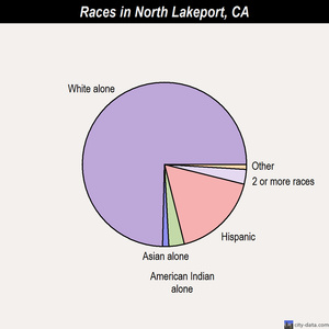North Lakeport races chart