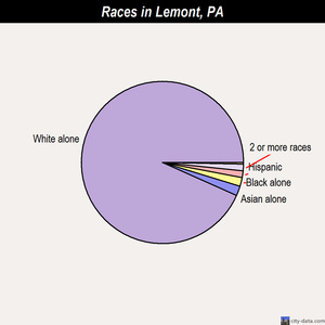 Lemont races chart