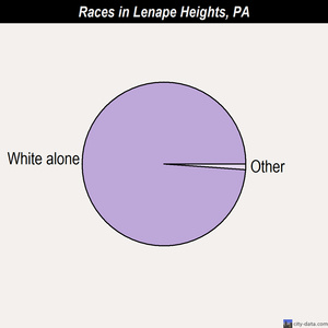 Lemoyne races chart