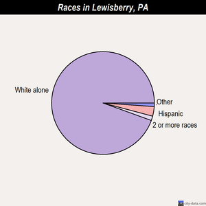 Lewisberry races chart