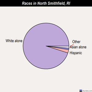 North Smithfield races chart