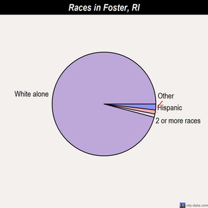 Foster races chart