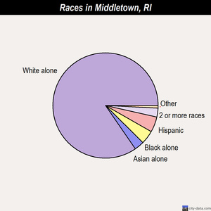 Middletown races chart