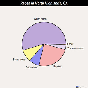 North Highlands races chart