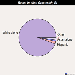 West Greenwich races chart