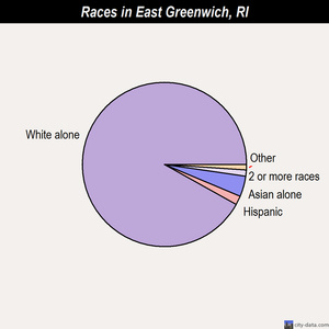 East Greenwich races chart