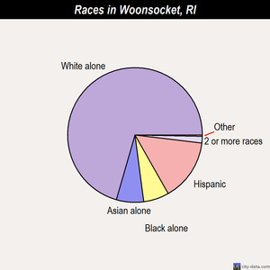 Woonsocket races chart
